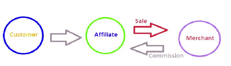 how to start an affiliate marketing business for free